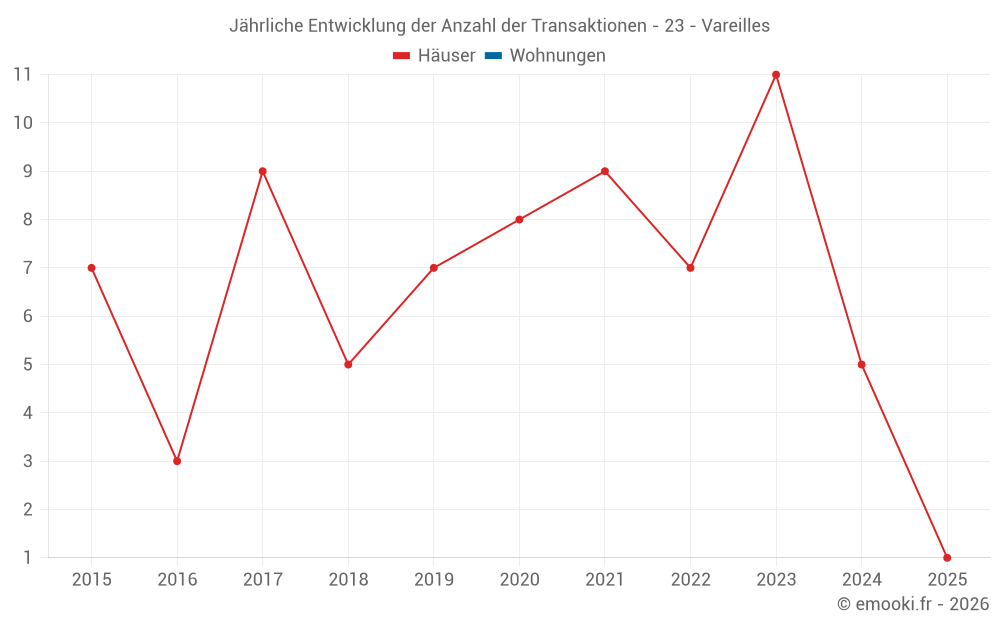 Jährliche Entwicklung der Anzahl der Transaktionen - 23 - Vareilles
