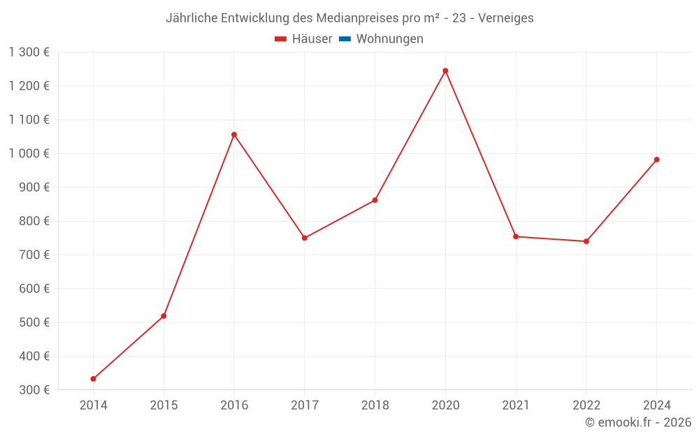 Jährliche Entwicklung des Medianpreises pro m² - 23 - Verneiges