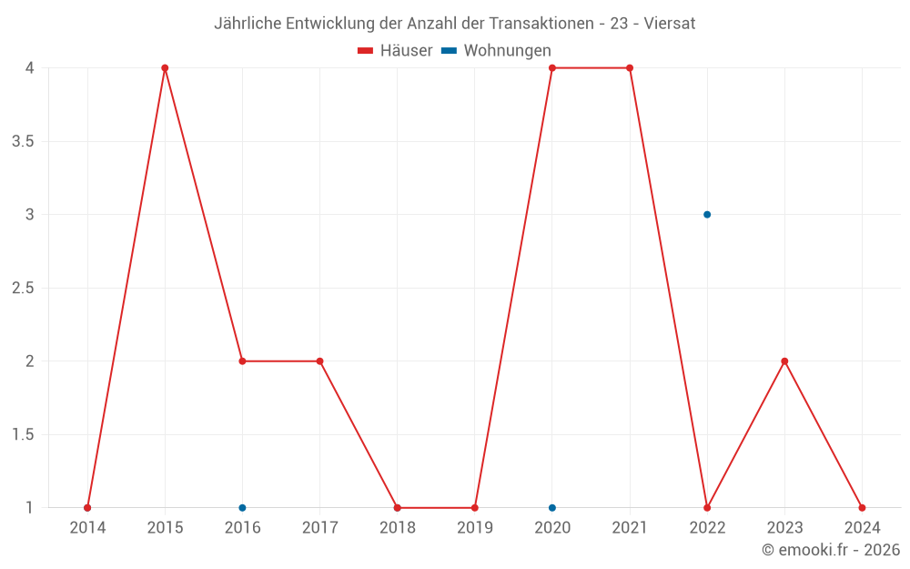Jährliche Entwicklung der Anzahl der Transaktionen - 23 - Viersat