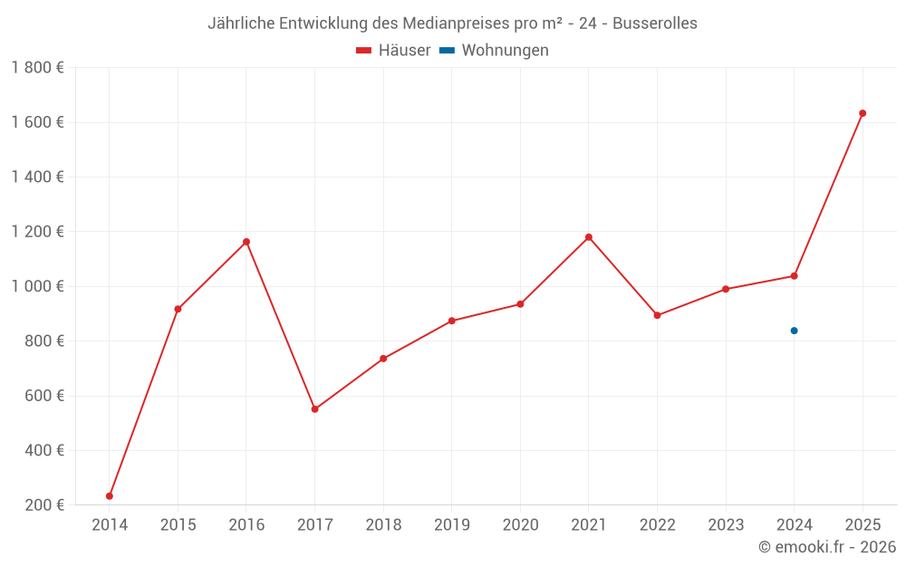 Jährliche Entwicklung des Medianpreises pro m² - 24 - Busserolles