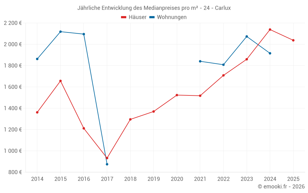 Jährliche Entwicklung des Medianpreises pro m² - 24 - Carlux