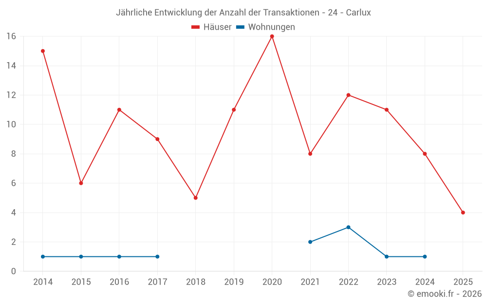 Jährliche Entwicklung der Anzahl der Transaktionen - 24 - Carlux