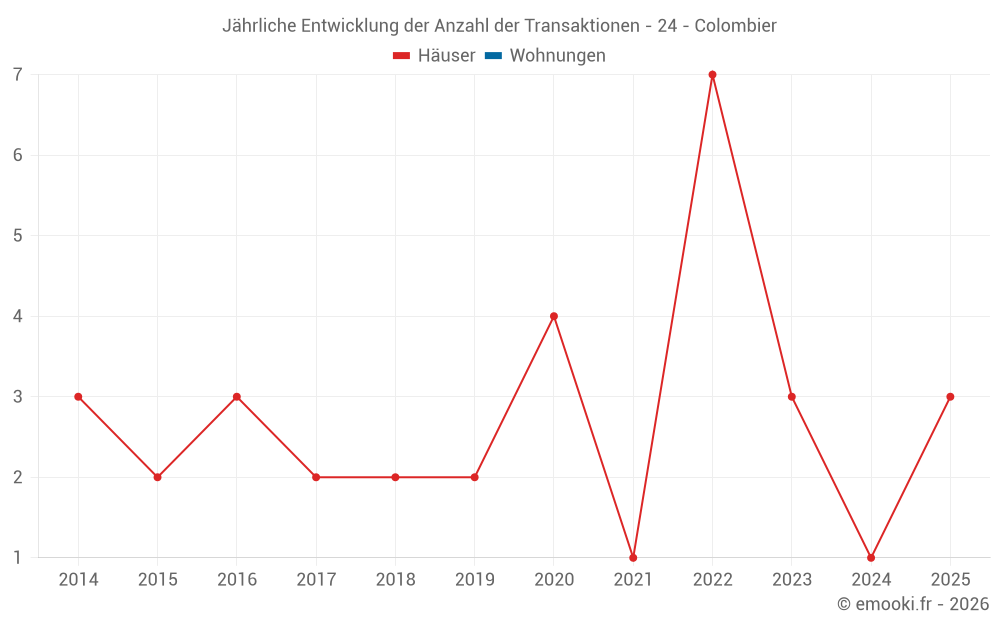 Jährliche Entwicklung der Anzahl der Transaktionen - 24 - Colombier