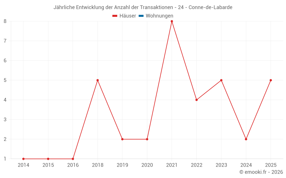 Jährliche Entwicklung der Anzahl der Transaktionen - 24 - Conne-de-Labarde