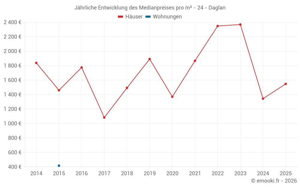 Jährliche Entwicklung des Medianpreises pro m² - 24 - Daglan