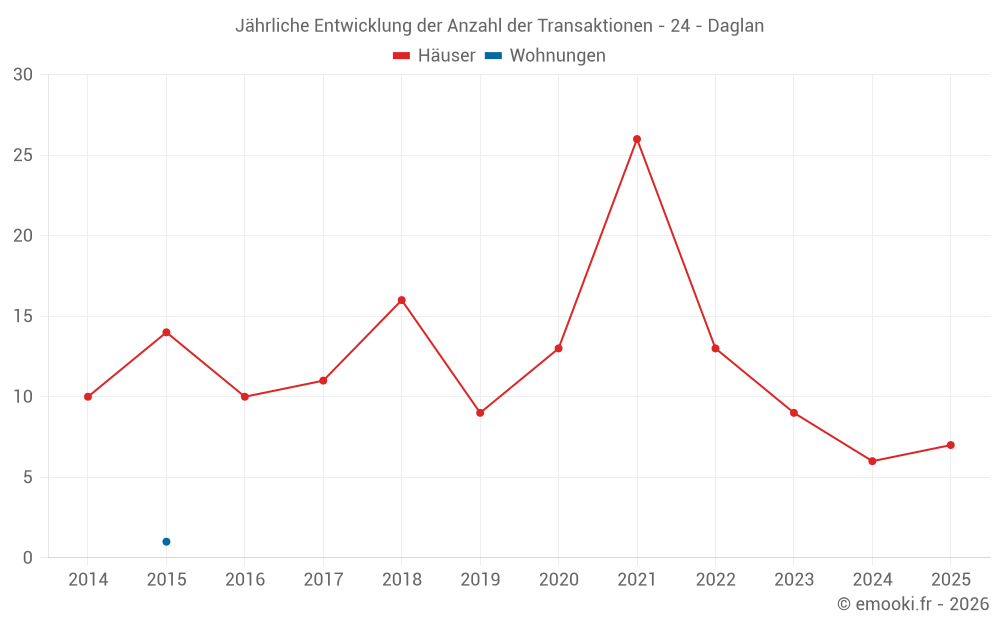 Jährliche Entwicklung der Anzahl der Transaktionen - 24 - Daglan