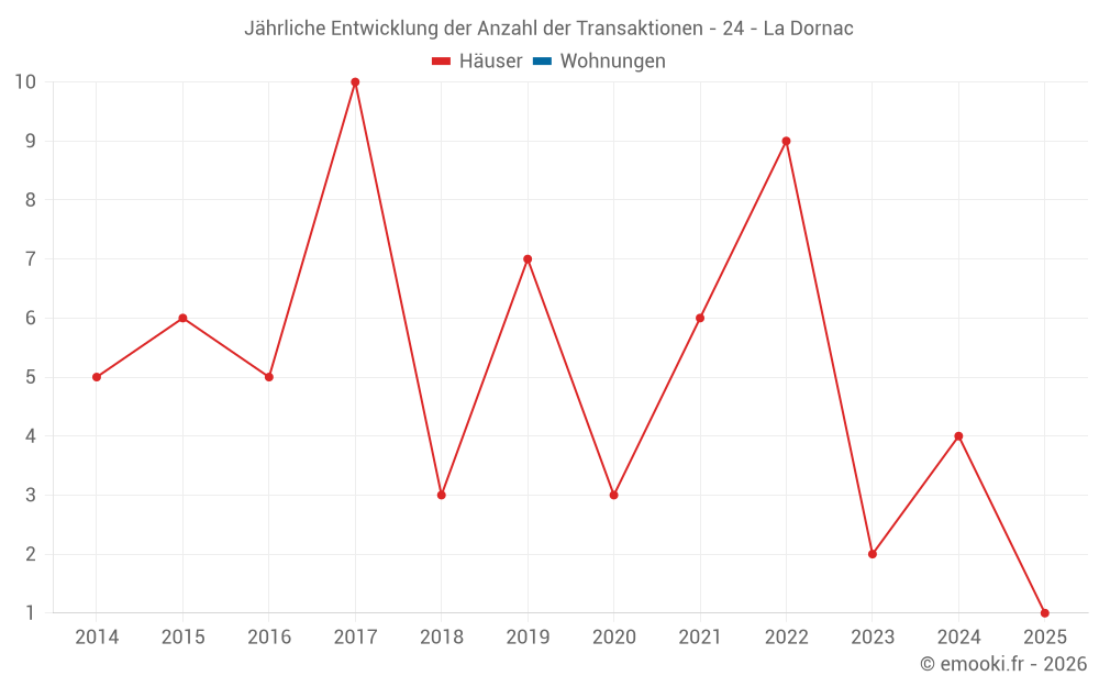 Jährliche Entwicklung der Anzahl der Transaktionen - 24 - La Dornac