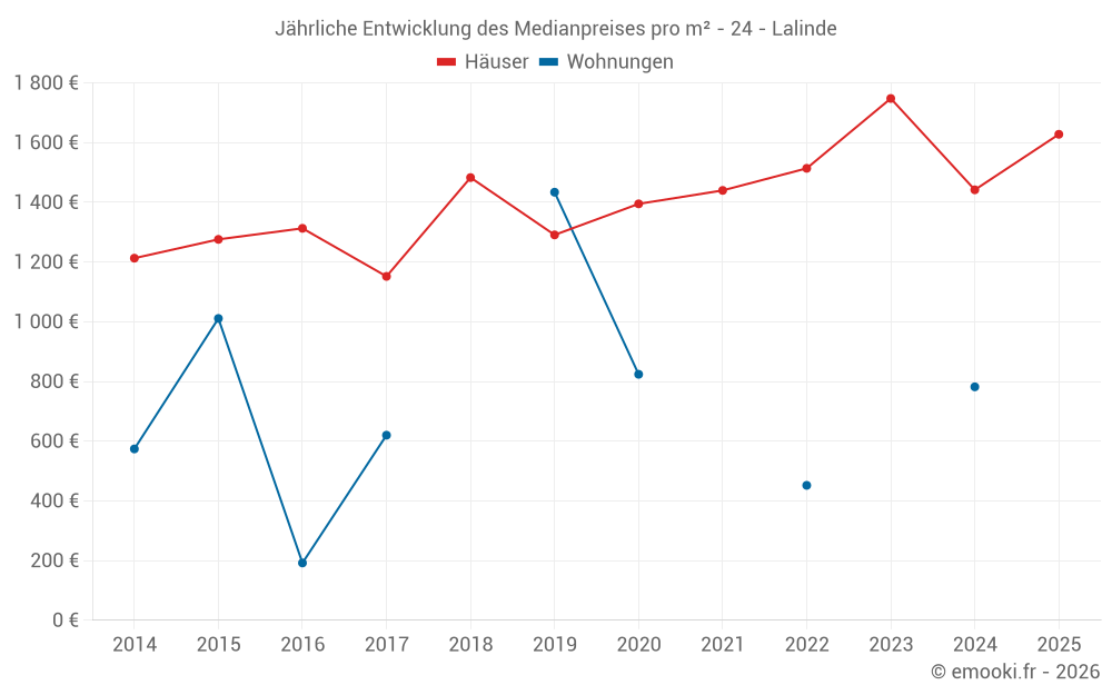 Jährliche Entwicklung des Medianpreises pro m² - 24 - Lalinde