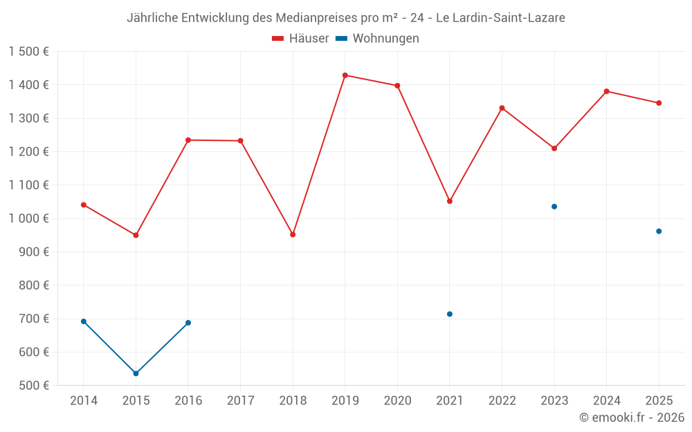 Jährliche Entwicklung des Medianpreises pro m² - 24 - Le Lardin-Saint-Lazare