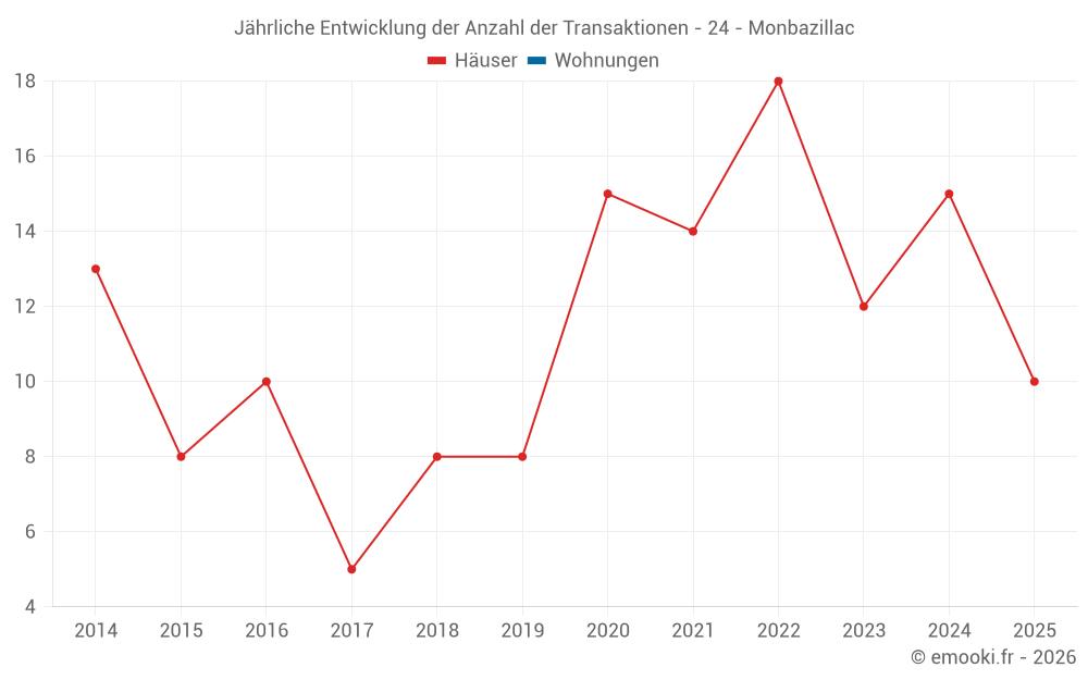 Jährliche Entwicklung der Anzahl der Transaktionen - 24 - Monbazillac