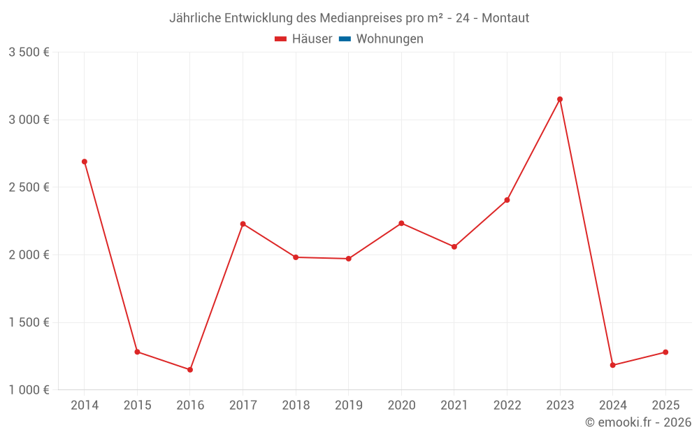 Jährliche Entwicklung des Medianpreises pro m² - 24 - Montaut