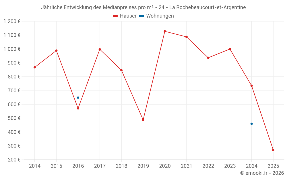 Jährliche Entwicklung des Medianpreises pro m² - 24 - La Rochebeaucourt-et-Argentine