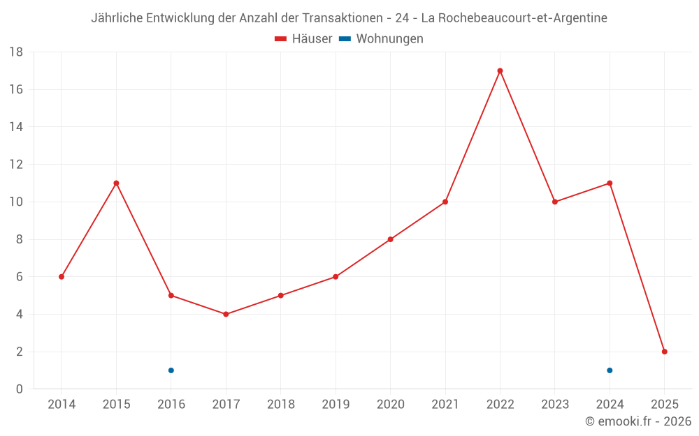 Jährliche Entwicklung der Anzahl der Transaktionen - 24 - La Rochebeaucourt-et-Argentine