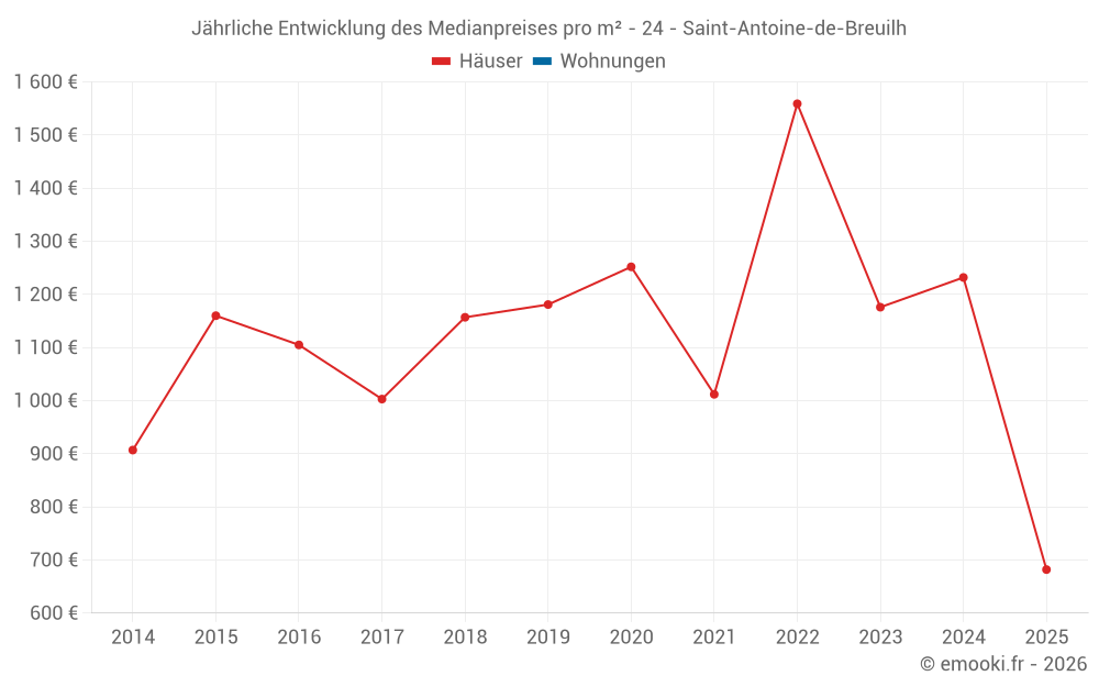 Jährliche Entwicklung des Medianpreises pro m² - 24 - Saint-Antoine-de-Breuilh