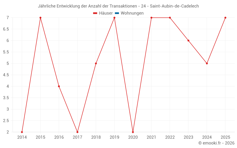 Jährliche Entwicklung der Anzahl der Transaktionen - 24 - Saint-Aubin-de-Cadelech