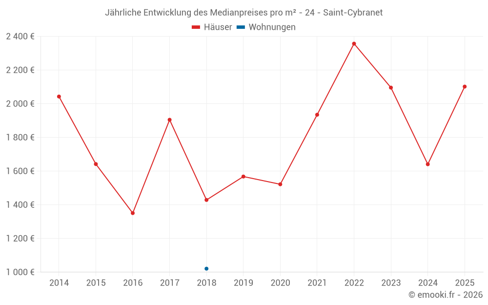 Jährliche Entwicklung des Medianpreises pro m² - 24 - Saint-Cybranet