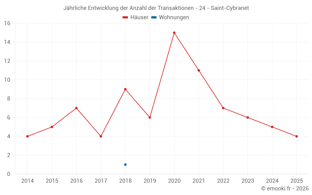 Jährliche Entwicklung der Anzahl der Transaktionen - 24 - Saint-Cybranet