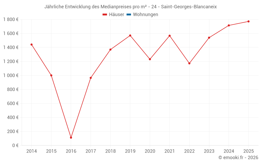 Jährliche Entwicklung des Medianpreises pro m² - 24 - Saint-Georges-Blancaneix