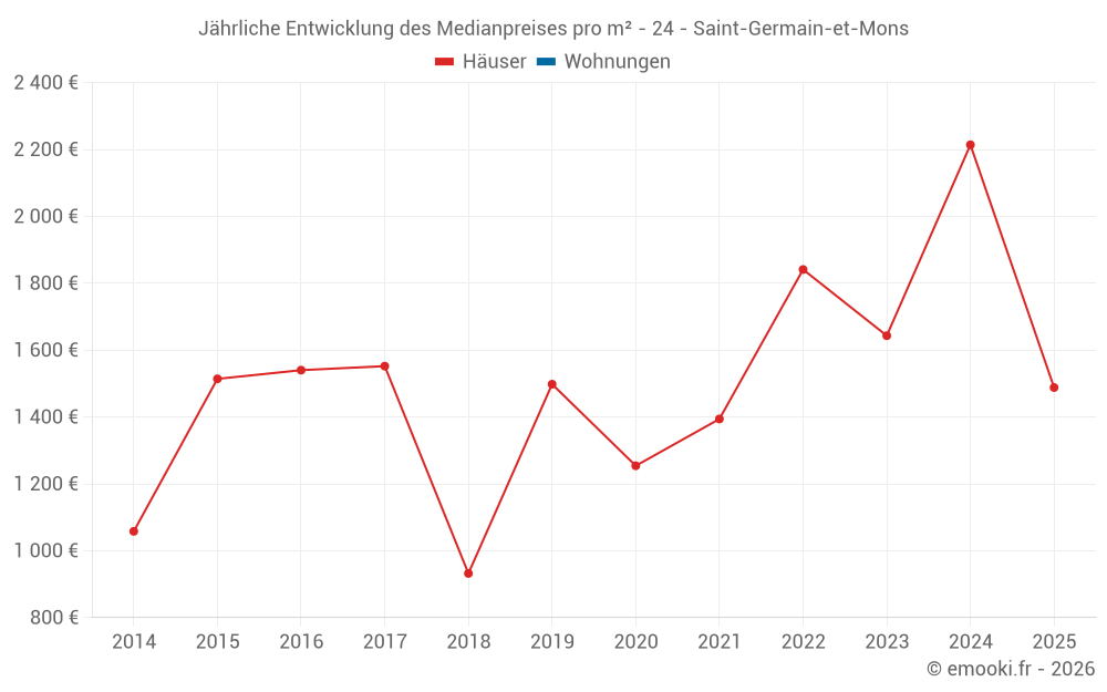 Jährliche Entwicklung des Medianpreises pro m² - 24 - Saint-Germain-et-Mons