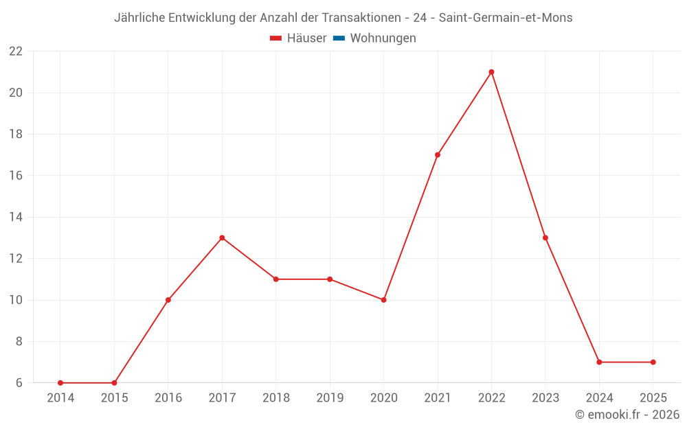 Jährliche Entwicklung der Anzahl der Transaktionen - 24 - Saint-Germain-et-Mons