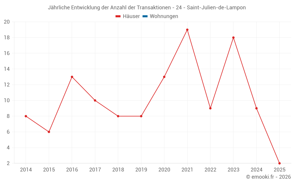 Jährliche Entwicklung der Anzahl der Transaktionen - 24 - Saint-Julien-de-Lampon
