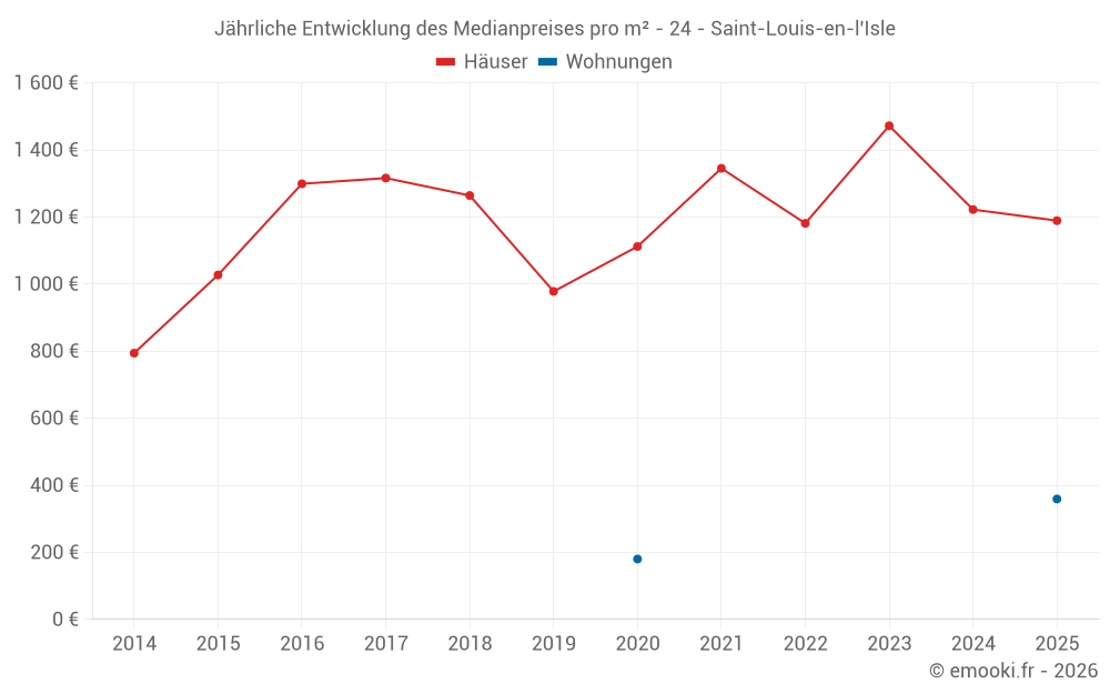 Jährliche Entwicklung des Medianpreises pro m² - 24 - Saint-Louis-en-l'Isle