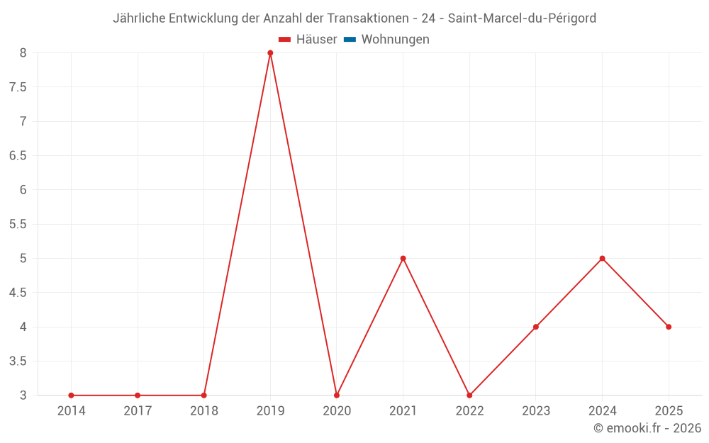 Jährliche Entwicklung der Anzahl der Transaktionen - 24 - Saint-Marcel-du-Périgord
