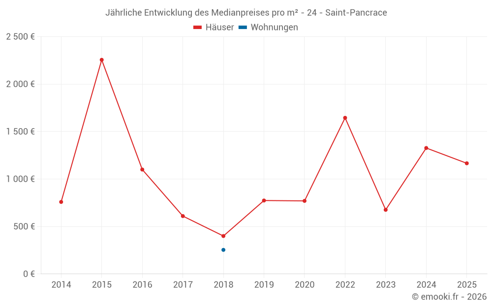 Jährliche Entwicklung des Medianpreises pro m² - 24 - Saint-Pancrace
