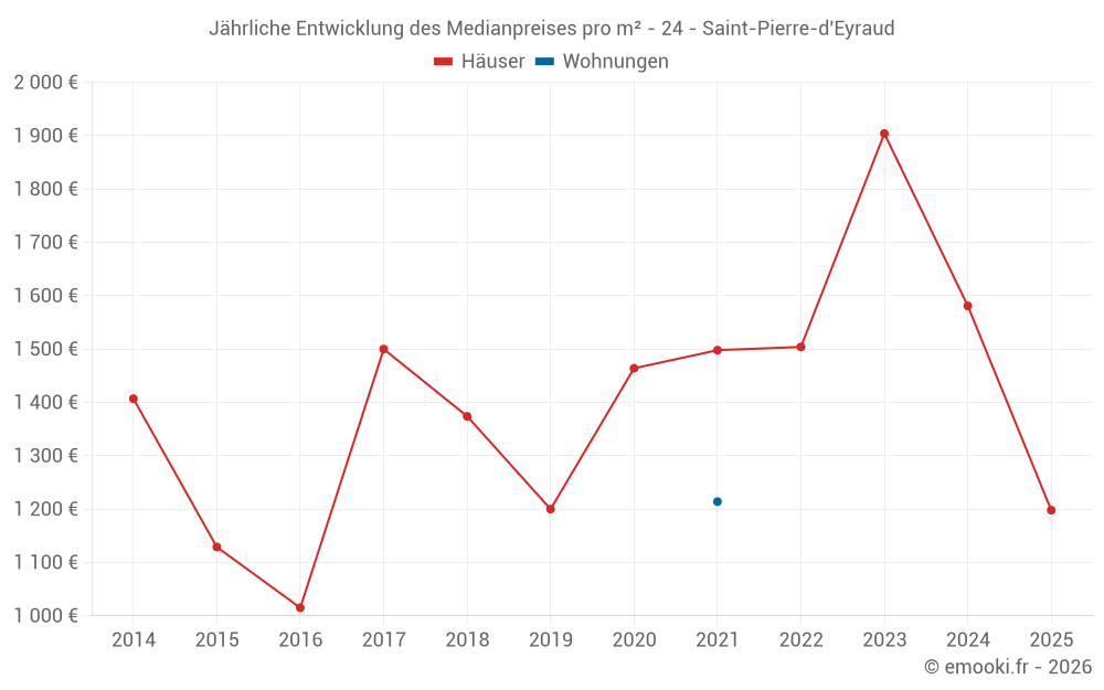 Jährliche Entwicklung des Medianpreises pro m² - 24 - Saint-Pierre-d'Eyraud