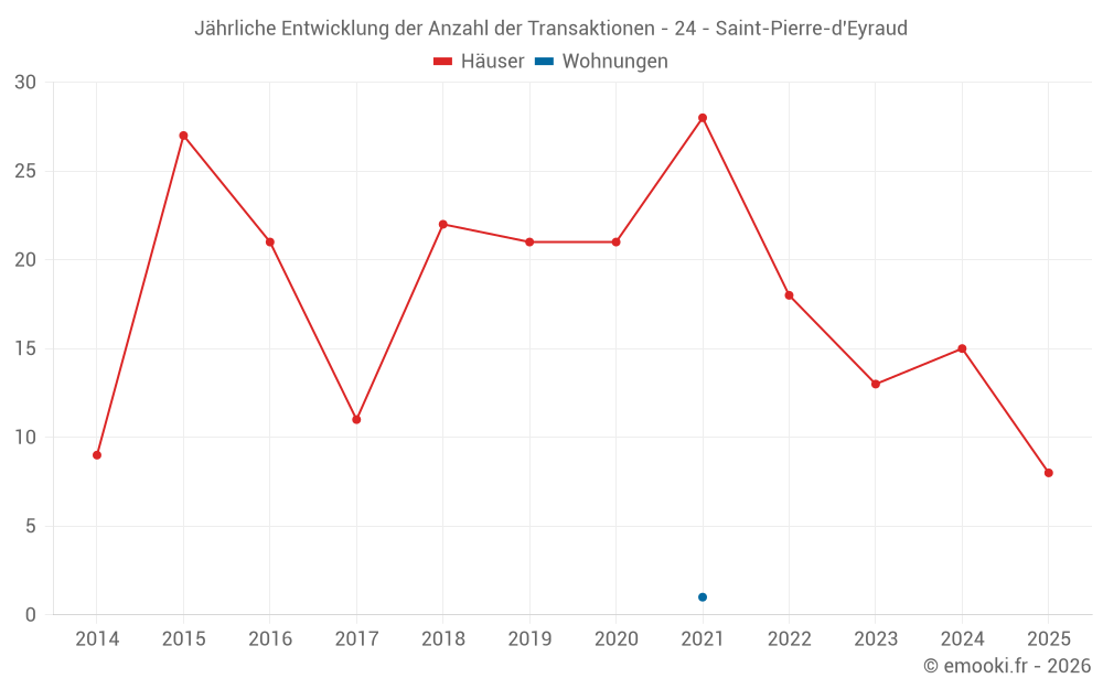 Jährliche Entwicklung der Anzahl der Transaktionen - 24 - Saint-Pierre-d'Eyraud