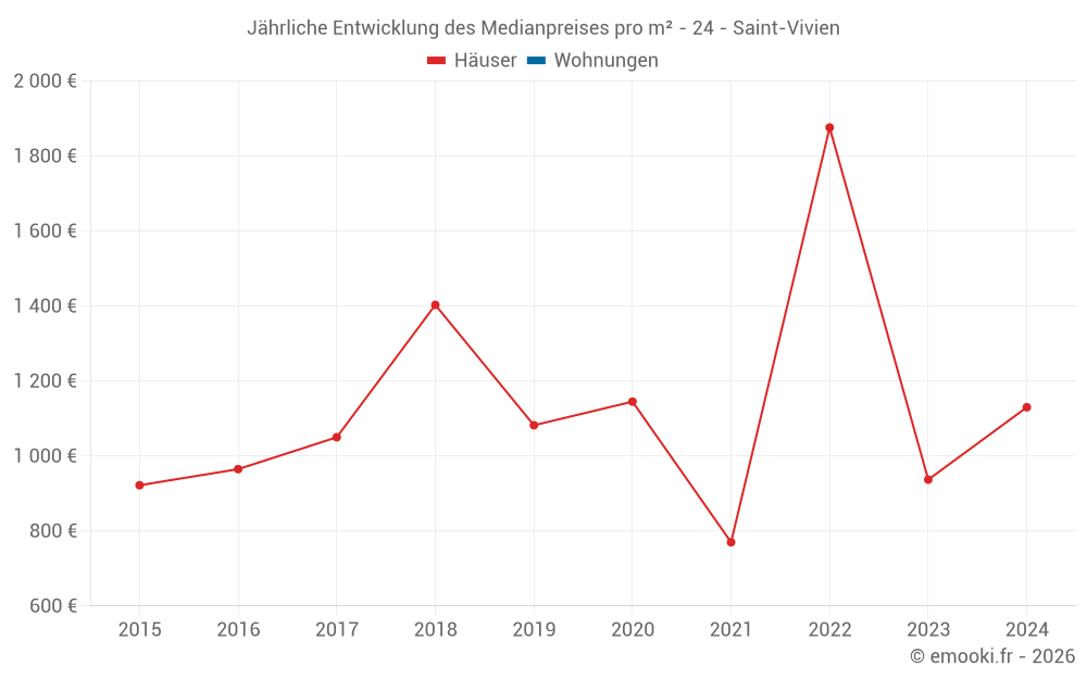 Jährliche Entwicklung des Medianpreises pro m² - 24 - Saint-Vivien
