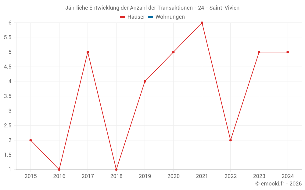 Jährliche Entwicklung der Anzahl der Transaktionen - 24 - Saint-Vivien