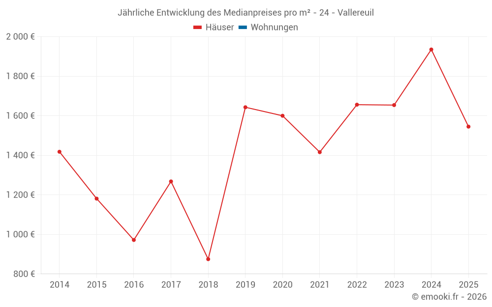 Jährliche Entwicklung des Medianpreises pro m² - 24 - Vallereuil