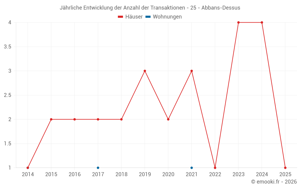 Jährliche Entwicklung der Anzahl der Transaktionen - 25 - Abbans-Dessus