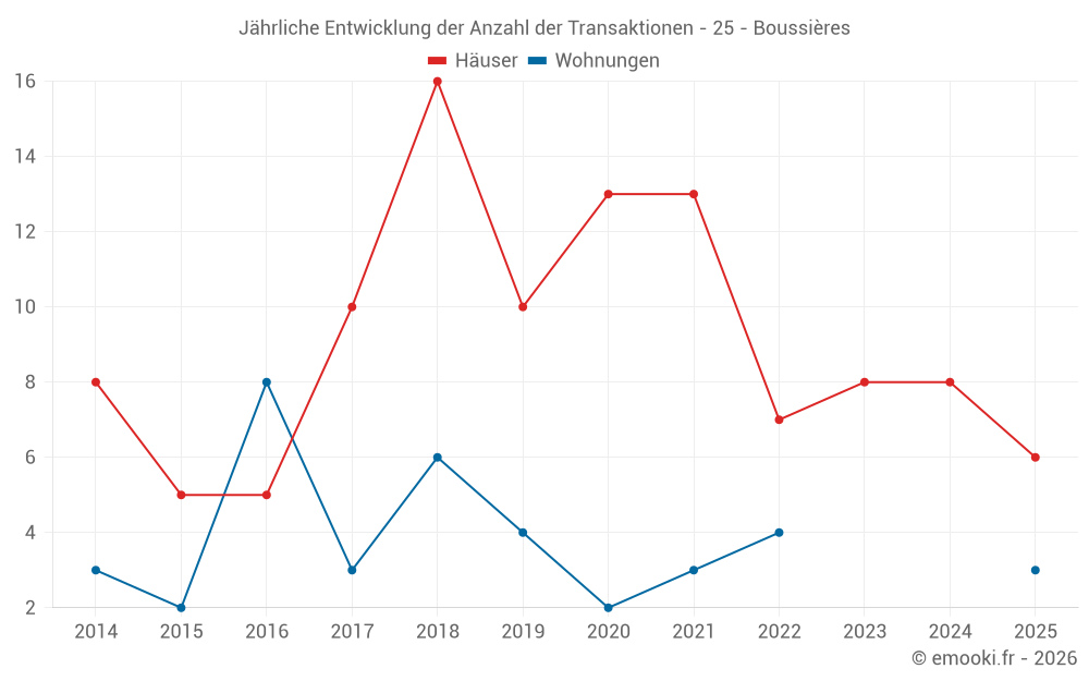 Jährliche Entwicklung der Anzahl der Transaktionen - 25 - Boussières