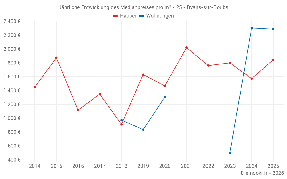 Jährliche Entwicklung des Medianpreises pro m² - 25 - Byans-sur-Doubs