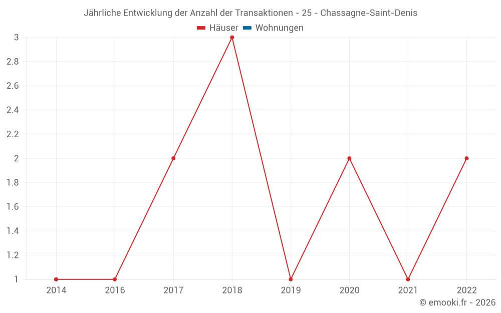 Jährliche Entwicklung der Anzahl der Transaktionen - 25 - Chassagne-Saint-Denis