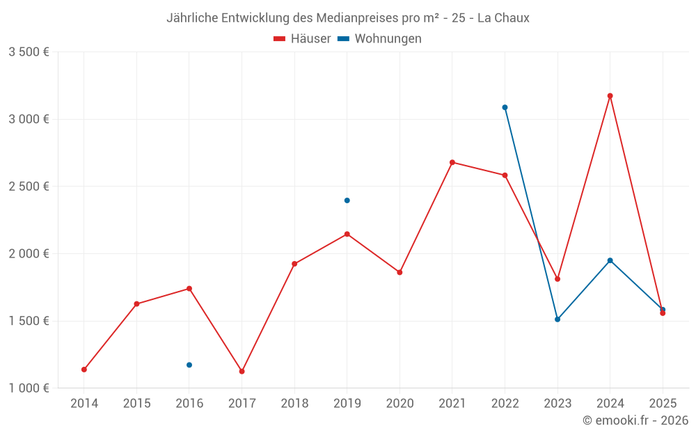 Jährliche Entwicklung des Medianpreises pro m² - 25 - La Chaux
