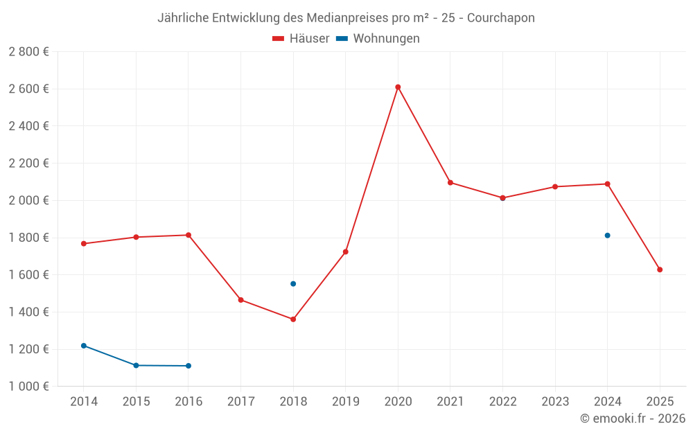 Jährliche Entwicklung des Medianpreises pro m² - 25 - Courchapon
