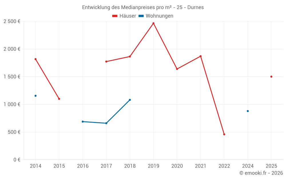 Entwicklung des Medianpreises pro m² - 25 - Durnes