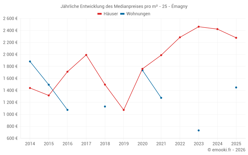 Jährliche Entwicklung des Medianpreises pro m² - 25 - Émagny