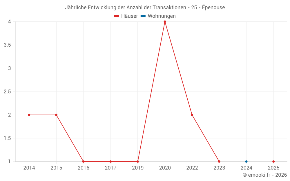 Jährliche Entwicklung der Anzahl der Transaktionen - 25 - Épenouse