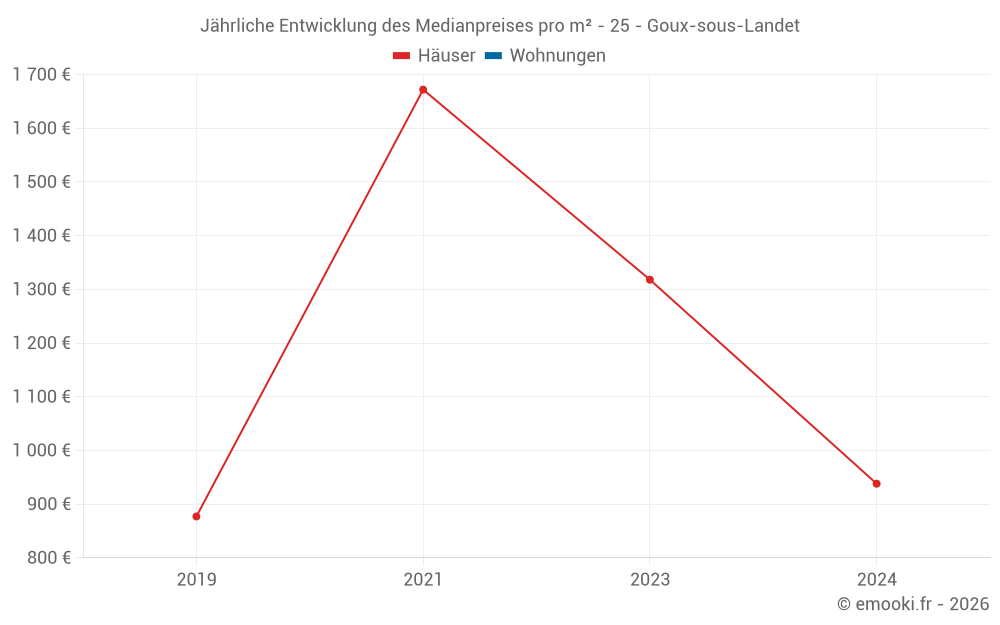 Jährliche Entwicklung des Medianpreises pro m² - 25 - Goux-sous-Landet