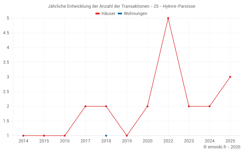 Jährliche Entwicklung der Anzahl der Transaktionen - 25 - Hyèvre-Paroisse