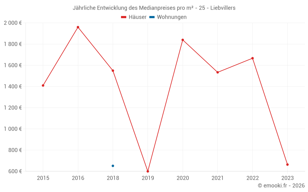 Jährliche Entwicklung des Medianpreises pro m² - 25 - Liebvillers