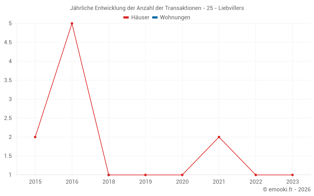 Jährliche Entwicklung der Anzahl der Transaktionen - 25 - Liebvillers