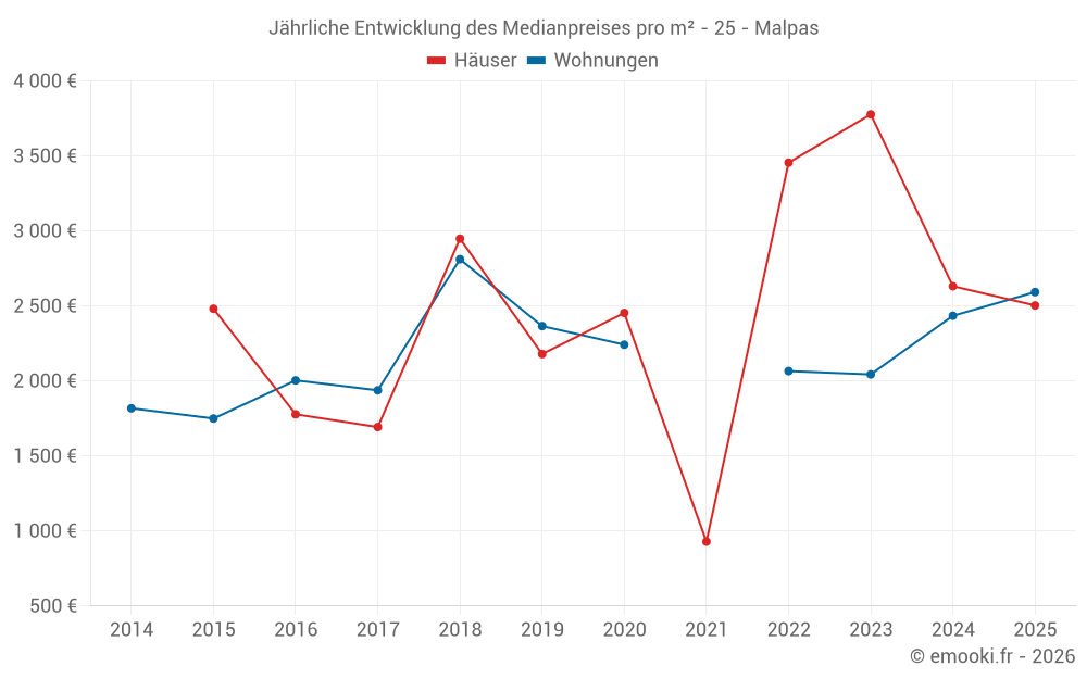Jährliche Entwicklung des Medianpreises pro m² - 25 - Malpas