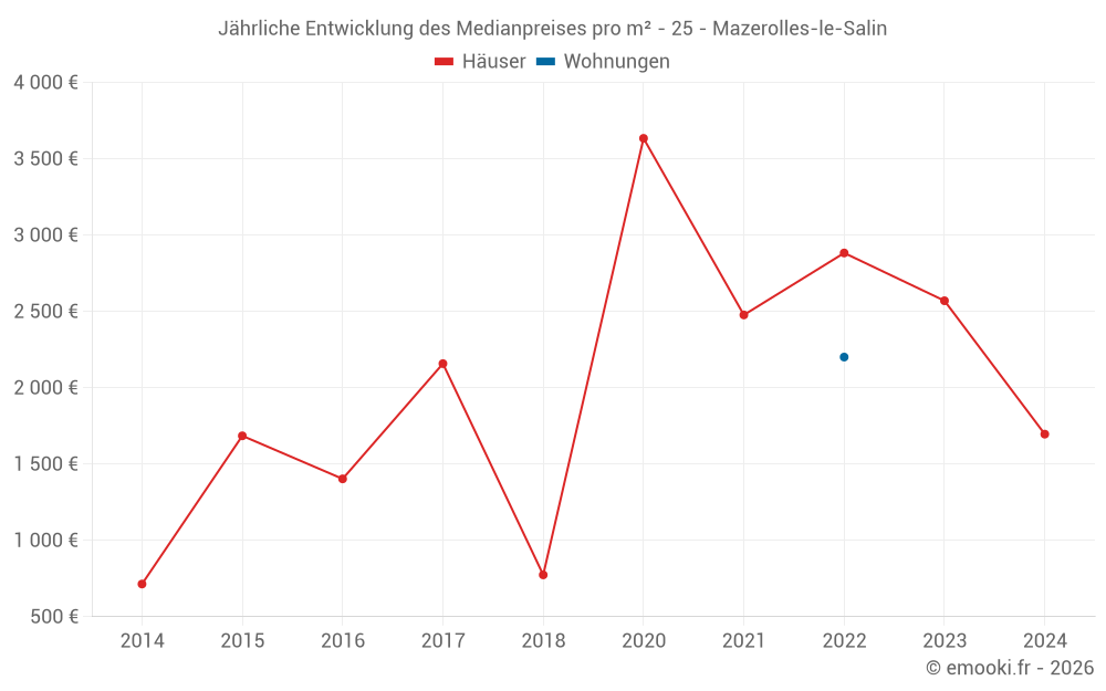Jährliche Entwicklung des Medianpreises pro m² - 25 - Mazerolles-le-Salin