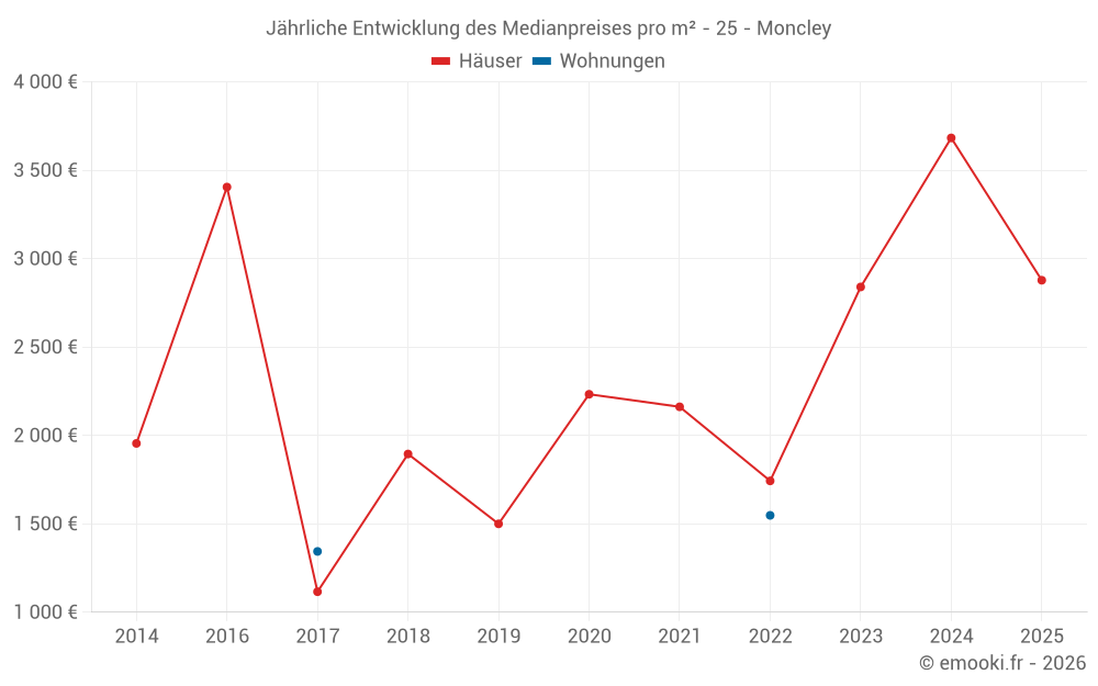 Jährliche Entwicklung des Medianpreises pro m² - 25 - Moncley