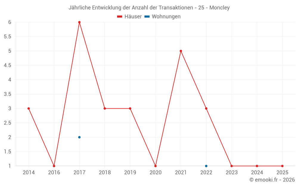 Jährliche Entwicklung der Anzahl der Transaktionen - 25 - Moncley